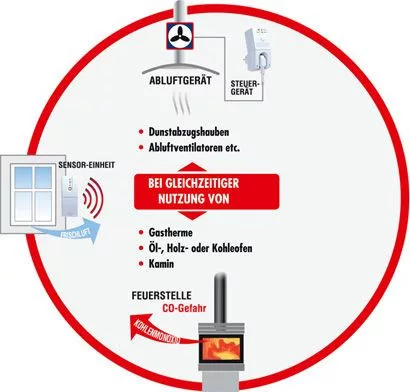 Vezeték nélküli elszívás vezérlő hőelemmel, beépíthető AS 6030.3 biztonsági retesz